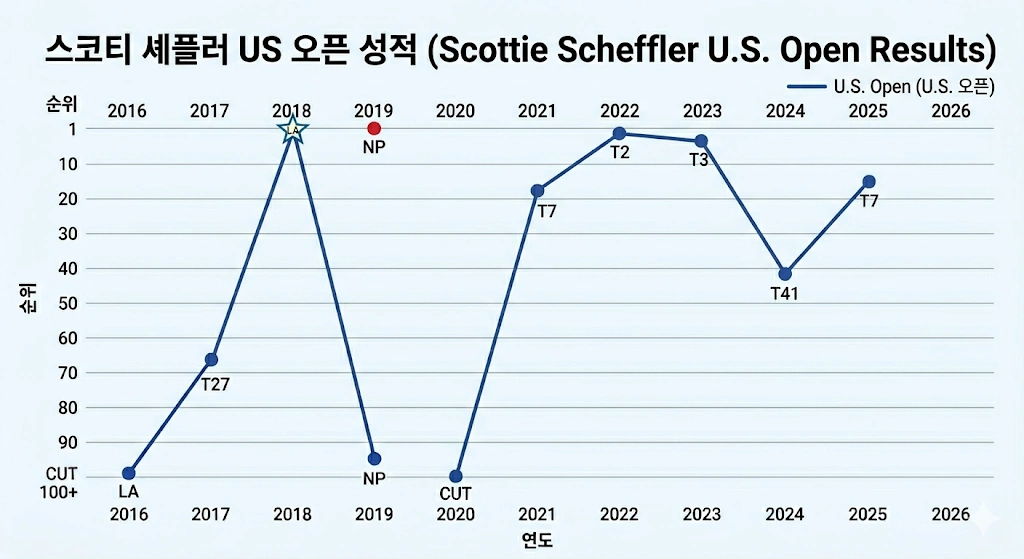 US 오픈만 가면 작아지는 랭킹 1위 스코티 셰플러 프로필 & 골프 클럽 퍼터 드라이버 수상 상금 와이프 스코티 셰플러 US 오픈 연도별 성적