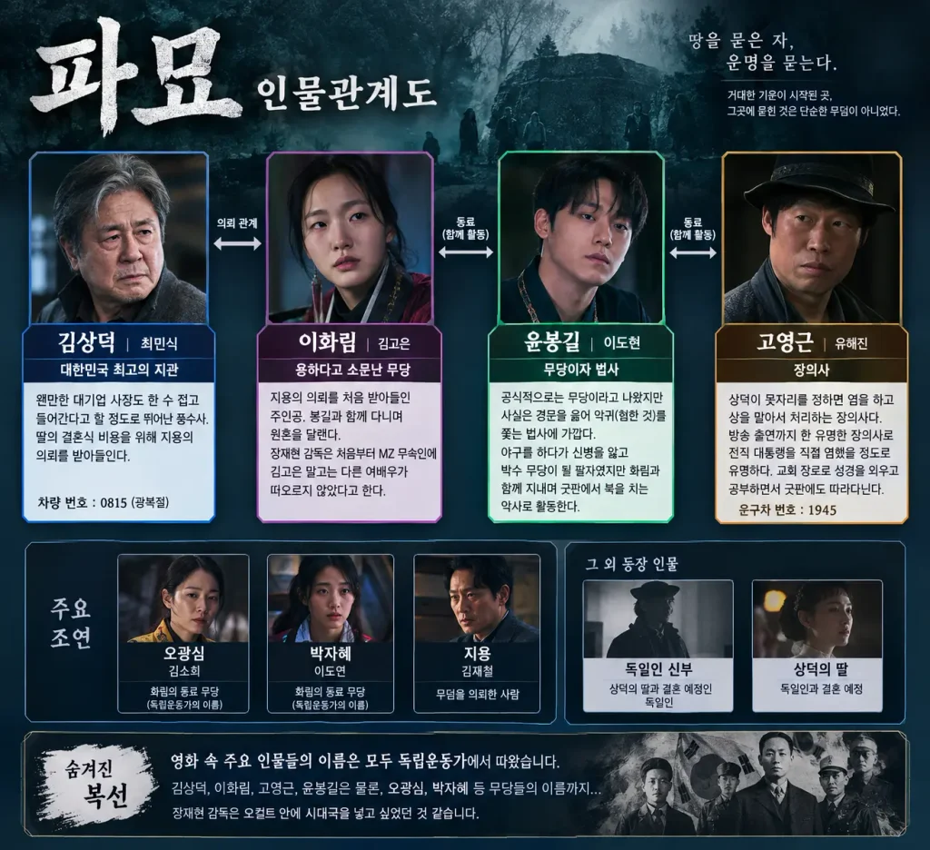 실수로 대박난 영화 파묘 줄거리 결말 해석 관람평 (무당 귀신 거인 배우) 영화 파묘 인물관계도