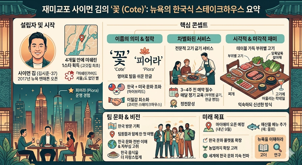 서빙 알바가 미슐랭 1스타 식당 꽃 사이먼 킴 프로필 & 나이 1000억 매출 꼬꼬닭 유퀴즈 사이먼 킴 꽃 바베큐 영업 비결