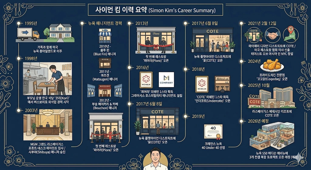 서빙 알바가 미슐랭 1스타 식당 꽃 사이먼 킴 프로필 & 나이 1000억 매출 꼬꼬닭 유퀴즈 사이먼 킴 셰프 이력